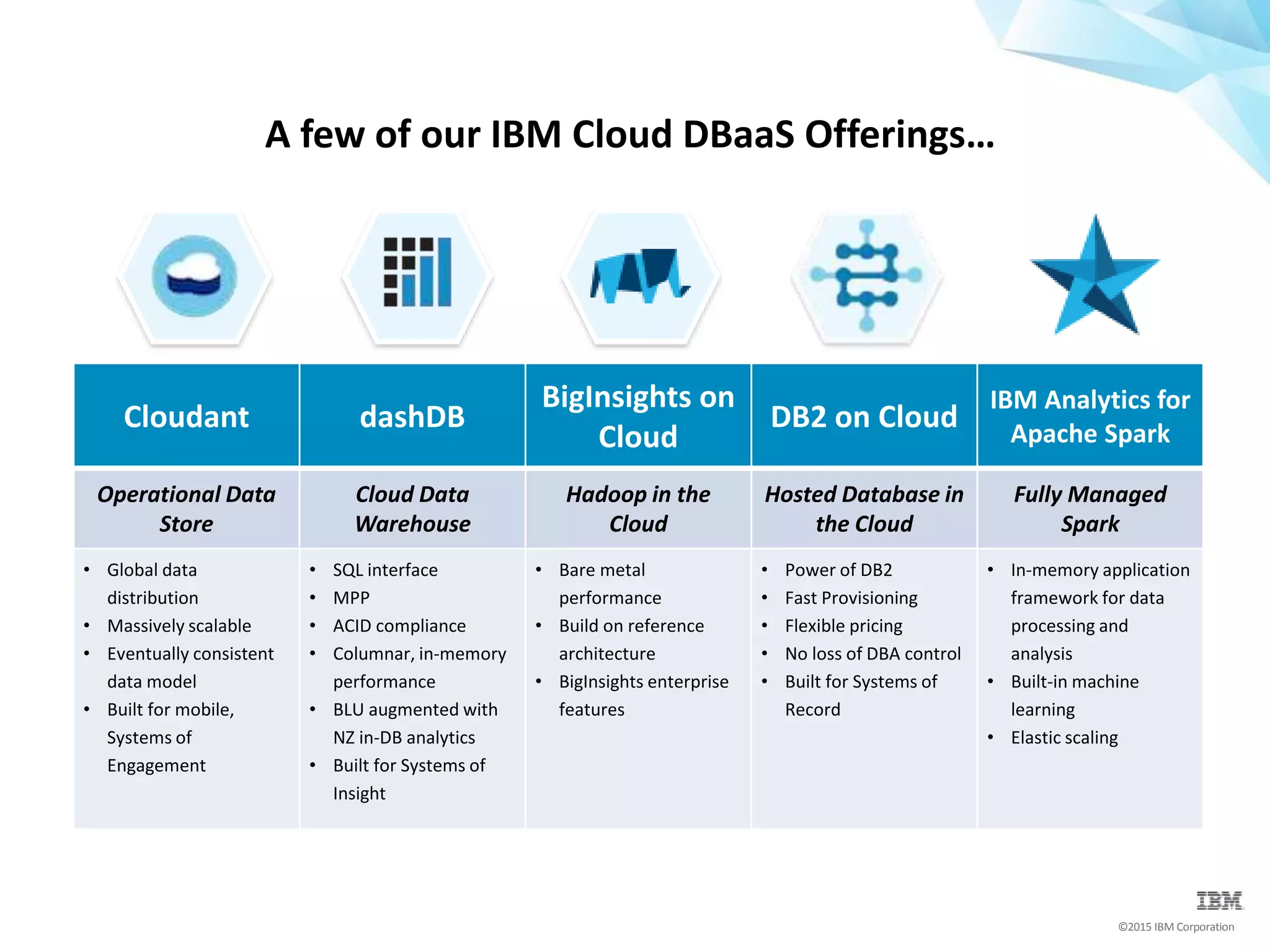©2015 IBM Corporation
A few of our IBM Cloud DBaaS Offerings…
Cloudant dashDB
BigInsights on
Cloud
DB2 on Cloud
IBM Analytics for
Apache Spark
Operational Data
Store
Cloud Data
Warehouse
Hadoop in the
Cloud
Hosted Database in
the Cloud
Fully Managed
Spark
• Global data
distribution
• Massively scalable
• Eventually consistent
data model
• Built for mobile,
Systems of
Engagement
• SQL interface
• MPP
• ACID compliance
• Columnar, in-memory
performance
• BLU augmented with
NZ in-DB analytics
• Built for Systems of
Insight
• Bare metal
performance
• Build on reference
architecture
• BigInsights enterprise
features
• Power of DB2
• Fast Provisioning
• Flexible pricing
• No loss of DBA control
• Built for Systems of
Record
• In-memory application
framework for data
processing and
analysis
• Built-in machine
learning
• Elastic scaling
 