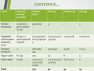 Lunch Amount/
Serving
provided
Calories
(kcal)
CHO (g) Proteins (g) Fats (g)
Chicken
(lean)soup
(1 ounce+ 1
pinch spices)
½ cup
55+10=65 5 7 3
Vegetable
(carrot+peas+
potatoes)
curry
½ cup + 1
pinch spices &
2 tsp oil
12.5+40+40+1
0+12.5+90=20
5
2.5+7.5+7.5+2
.5+5=30
1+3+3+1=8 1+1+10=12
Chapatti
(medium)
2 160+160=
320
15+15=30 3+3=6 2+2=4
Yogurt plain ¾ cup 120 12 8 5
Green salad ½ cup 12.5+12.5+
12.5+12.5+
10=60
2.5+2.5+2.5+2
.5+5=15
1+1+1+1=4 0
Total 770 92 33 24
CONTINUE…
 