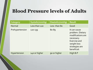 Blood Pressure levels of Adults
Category Systolic(mmHg) Diastolic(mmHg) Result
Normal Less than 120 Less than 80 Good
Prehypertension 120-139 80-89 It can cause
problem. Dietary
modifications are
necessary.
Exercise and
weight loss
strategies are
beneficial.
Hypertension 140 or higher 90 or higher High B.P
 