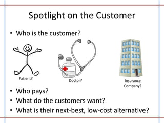 Spotlight on the Customer
• Who is the customer?

Patient?

Doctor?

Insurance
Company?

• Who pays?
• What do the customers want?
• What is their next-best, low-cost alternative?

 