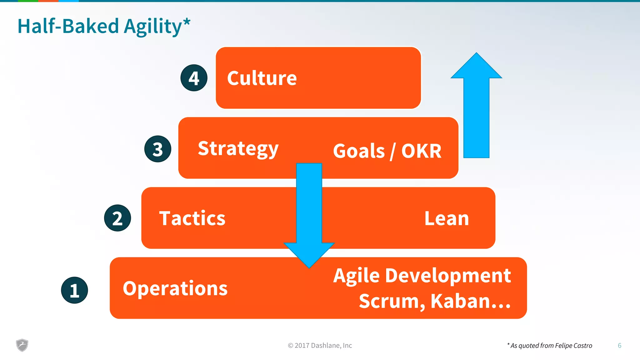 Half-Baked Agility*
Operations
Tactics
Strategy
Culture
Agile Development
Scrum, Kaban…
Lean
Goals / OKR
1
2
3
4
* As quoted from Felipe Castro
 