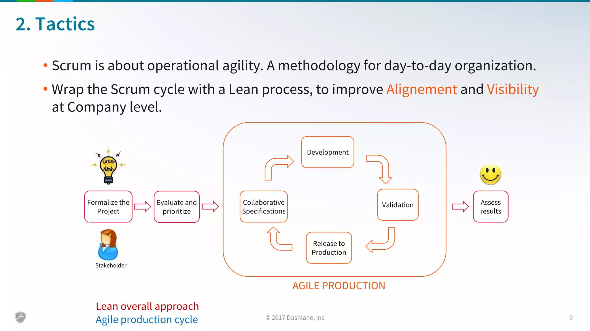 2. Tactics
• Scrum is about operational agility. A methodology for day-to-day organization.
• Wrap the Scrum cycle with a Lean process, to improve Alignement and Visibility
at Company level.
Formalize the
Project
Collaborative
Specifications
Development
Validation
Release to
Production
Assess
results
Evaluate and
prioritize
AGILE PRODUCTION
Stakeholder
Lean overall approach
Agile production cycle
 
