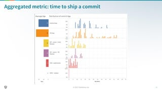 Aggregated metric: time to ship a commit
 