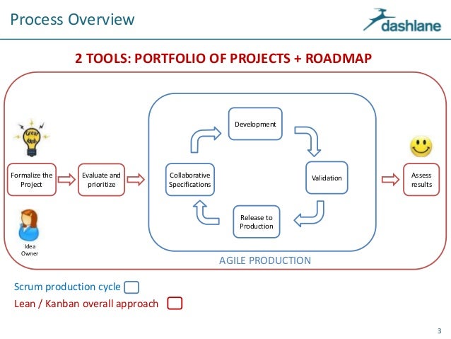 portfolio roadmap 2 tools to scale agile