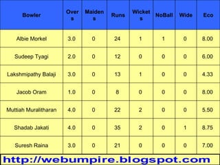 rajasthan scoreboard