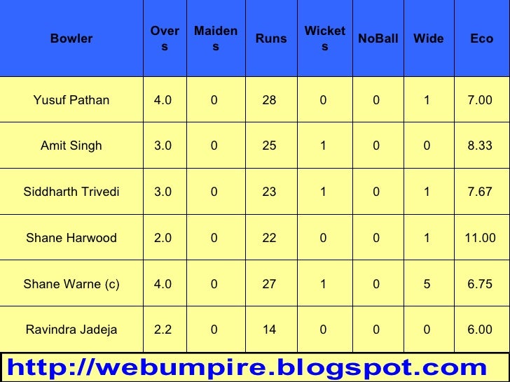 Scoreboard IPL 37th match Chennai Super Kings v Rajasthan Royals