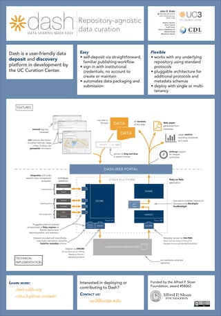 Repository-agnostic
data curation
Dash is a user-friendly data
deposit and discovery
platform in development by
the UC Curation Center.
John E. Kratz
 0000-0002-9610-5370
John.Kratz@ucop.edu
@john_kratz
Stephen Abrams
Shirin Faenza
Scott Fisher
Nancy Hoebelheinrich
Marisa Strong
Bhavitavya Vedula
Funded by the Alfred P. Sloan
Foundation, award #58062.
Easy
•	self-deposit via straightforward,
familiar publishing workflow
•	sign in with institutional
credentials; no account to
create or maintain
•	automates data packaging and
submission
Flexible
•	works with any underlying
repository using standard
protocols
•	pluggable architecture for
additional protocols and
metadata schemas
•	deploy with single or multi-
tenancy
Interested in deploying or
contributing to Dash?
Contact us:
uc3@ucop.edu
Learn more:
dash.cdlib.org
cdluc3.github.io/dash/
STASH PLATFORM
DASH WEB PORTAL
SHARE
HARVEST
UNDERLYING REPOSITORY
OAI-PMH
Solr
indexFundRef
EZID
ORCID
Shibboleth
OAuth
– or –
DataCite
Authentication
Disambiguation
STORE
Plug-in API
SWORD
DataCite
metadata
Plug-in API
EXTERNAL
SERVICES
Integration with wider
research data management
ecosystem
minimal required
metadata
DATA
any data or
file type
upload via drag and drop
or system browser
DATA

|
Ruby on Rails
application
data paper
generated from
metadata
all versions
of the data
Descriptive metadata indexed for
discovery using Blacklight/
GeoBlacklight
#
TECHNICAL
IMPLEMENTATION
FEATURES
usage metrics
including download
and views
Pluggable protocol modules
encapsulated as Ruby engines for
flexible deployment,
(re)configuration, and extension.
Deposit via SWORD
(Simple Web-service Offering
Repository Deposit )
standard protocol
rich optional description.
including methods, usage
notes, funding, and
geospatial information
DOI assignment
Datasets provided with scientifically-
meaningful description using the
DataCite metadata schema.
Metadata harvest via OAI-PMH
(Open Archives Initiative Protocol for
Metadata Harvesting) standard protocol
embargo support
for delayed
publication
any standards-compliant
repository
 