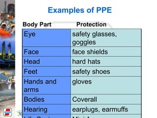 Examples of PPE
Eye safety glasses,
goggles
Face face shields
Head hard hats
Feet safety shoes
Hands and
arms
gloves
Bodies Coverall
Hearing earplugs, earmuffs
Body Part Protection
 