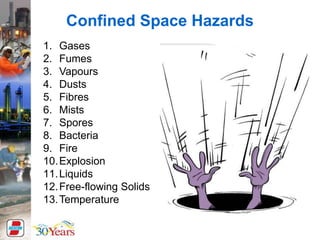 Confined Space Hazards
1. Gases
2. Fumes
3. Vapours
4. Dusts
5. Fibres
6. Mists
7. Spores
8. Bacteria
9. Fire
10.Explosion
11.Liquids
12.Free-flowing Solids
13.Temperature
 