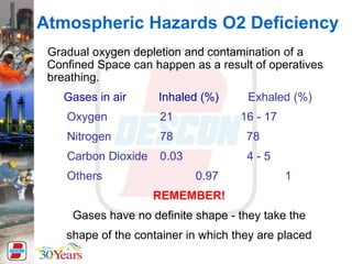 Atmospheric Hazards O2 Deficiency
Gradual oxygen depletion and contamination of a
Confined Space can happen as a result of operatives
breathing.
Gases in air Inhaled (%) Exhaled (%)
Oxygen 21 16 - 17
Nitrogen 78 78
Carbon Dioxide 0.03 4 - 5
Others 0.97 1
REMEMBER!
Gases have no definite shape - they take the
shape of the container in which they are placed
 