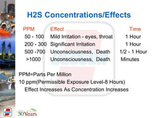 H2S Concentrations/Effects
PPM Effect Time
50 - 100 Mild Irritation - eyes, throat 1 Hour
200 - 300 Significant Irritation 1 Hour
500 -700 Unconsciousness, Death 1/2 - 1 Hour
>1000 Unconsciousness, Death Minutes
PPM=Parts Per Million
10 ppm(Permissible Exposure Level-8 Hours)
Effect Increases As Concentration Increases
 