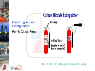For B OR C-class(Electrical Fires)
Foam Type Fire
Extinguisher
For B Class Fires
 