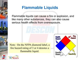 Flammable Liquids
Flammable liquids can cause a fire or explosion, and
like many other substances, they can also cause
serious health effects from overexposure.
Note: On the NFPA diamond label, a
fire hazard rating of 3 or 4 denotes a
flammable liquid.
 