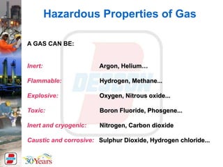 A GAS CAN BE:
Inert: Argon, Helium…
Flammable: Hydrogen, Methane...
Explosive: Oxygen, Nitrous oxide...
Toxic: Boron Fluoride, Phosgene...
Inert and cryogenic: Nitrogen, Carbon dioxide
Caustic and corrosive: Sulphur Dioxide, Hydrogen chloride...
Hazardous Properties of Gas
 