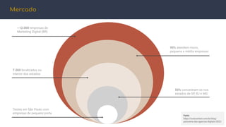 Mercado
~12.000 empresas de
Marketing Digital (BR)
7.000 localizadas no
interior dos estados
90% atendem micro,
pequena e média empresas
50% concentram-se nos
estados de SP, RJ e MG
Testes em São Paulo com
empresas de pequeno porte
Fonte:
https://rockcontent.com/br/blog/
panorama-das-agencias-digitais-2022/
 