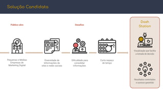 Visualização que facilita
a tomada de decisão
Resultados controlados
e sucesso garantido
Solução Candidata
Pequenas e Médias
Empresas de
Marketing Digital
Curto espaço
de tempo
Diversidade de
Informações de
sites e redes sociais
Diﬁculdade para
consolidar
informações
Público-alvo Desaﬁos
Dash
Station
 