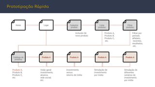Prototipação Rápida
Home
Filtrar por:
período,
alfabeto,
.recentes,.
resultados,
.etc..
Inclusão de
novo produto
Logar Cadastrar
produto
Listar
produtos
Filtrar
produtos
Catálogo de
produtos
Produto A Produto A Produto A Produto A
Produto A,
Produto B,
Produto C,
.etc..
Visão geral:
investimento,
alcance,
rede social,
etc.
Produto A,
Produto B,
Produto C,
etc.
Investimento
versus
retorno de mídia
Simulação de
investimento
por mídia
Simulação de
diferentes
cenários de
investimento
por mídia
 