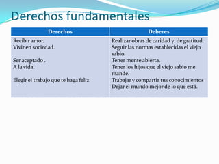 Derechos fundamentales
                 Derechos                            Deberes
Recibir amor.                         Realizar obras de caridad y de gratitud.
Vivir en sociedad.                    Seguir las normas establecidas el viejo
                                      sabio.
Ser aceptado .                        Tener mente abierta.
A la vida.                            Tener los hijos que el viejo sabio me
                                      mande.
Elegir el trabajo que te haga feliz   Trabajar y compartir tus conocimientos
                                      Dejar el mundo mejor de lo que está.
 