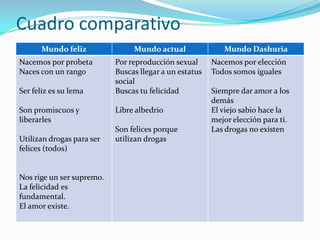Cuadro comparativo
      Mundo feliz               Mundo actual               Mundo Dashuria
Nacemos por probeta        Por reproducción sexual      Nacemos por elección
Naces con un rango         Buscas llegar a un estatus   Todos somos iguales
                           social
Ser feliz es su lema       Buscas tu felicidad          Siempre dar amor a los
                                                        demás
Son promiscuos y           Libre albedrio               El viejo sabio hace la
liberarles                                              mejor elección para ti.
                           Son felices porque           Las drogas no existen
Utilizan drogas para ser   utilizan drogas
felices (todos)


Nos rige un ser supremo.
La felicidad es
fundamental.
El amor existe.
 