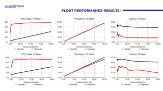 FLOAT PERFORMANCE RESULTS I
CPU Usage. 10 Steps
0,0
22,5
45,0
67,5
90,0
Publishing Rate (Hz)
2,00 26,50 51,00 75,50 100,00...