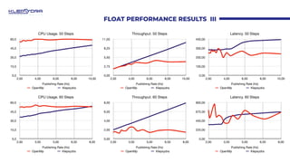 FLOAT PERFORMANCE RESULTS III
CPU Usage. 50 Steps
0,0
15,0
30,0
45,0
60,0
Publishing Rate (Hz)
2,00 4,00 6,00 8,00 10,00
O...