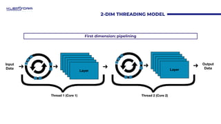 2-DIM THREADING MODEL
Input
Data
Layer
Output
Data
First dimension: pipelining
{
Thread 1 (Core 1)
Layer
Layer
Layer
Layer...
