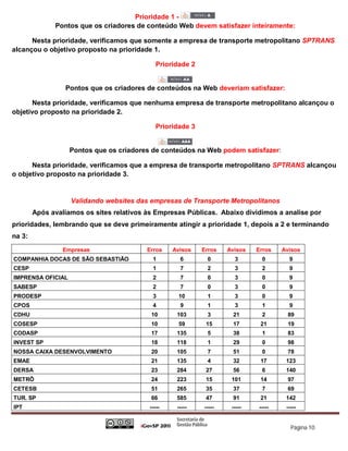 Prioridade 1 -
              Pontos que os criadores de conteúdo Web devem satisfazer inteiramente:

      Nesta prioridade, verificamos que somente a empresa de transporte metropolitano SPTRANS
alcançou o objetivo proposto na prioridade 1.

                                              Prioridade 2


                 Pontos que os criadores de conteúdos na Web deveriam satisfazer:

      Nesta prioridade, verificamos que nenhuma empresa de transporte metropolitano alcançou o
objetivo proposto na prioridade 2.

                                              Prioridade 3


                   Pontos que os criadores de conteúdos na Web podem satisfazer:

      Nesta prioridade, verificamos que a empresa de transporte metropolitano SPTRANS alcançou
o objetivo proposto na prioridade 3.


                   Validando websites das empresas de Transporte Metropolitanos
        Após avaliamos os sites relativos às Empresas Públicas. Abaixo dividimos a analise por
prioridades, lembrando que se deve primeiramente atingir a prioridade 1, depois a 2 e terminando
na 3:
                 Empresas                 Erros    Avisos    Erros   Avisos   Erros   Avisos
COMPANHIA DOCAS DE SÃO SEBASTIÃO            1        6        0        3       0        9
CESP                                        1        7        2        3       2        9
IMPRENSA OFICIAL                            2        7        0        3       0        9
SABESP                                      2        7        0        3       0        9
PRODESP                                     3        10       1        3       0        9
CPOS                                        4        9        1        3       1        9
CDHU                                       10       103       3       21       2       89
COSESP                                     10        59       15      17       21      19
CODASP                                     17       135       5       38       1       83
INVEST SP                                  18       118       1       29       0       98
NOSSA CAIXA DESENVOLVIMENTO                20       105       7       51       0       78
EMAE                                       21       135       4       32       17      123
DERSA                                      23       284       27      56       6       140
METRÔ                                      24       223       15      101      14      97
CETESB                                     51       265       35      37       7       69
TUR. SP                                    66       585       47      91       21      142
IPT                                        -----    -----    -----    -----   -----    -----


                                                                                         Página 10
 