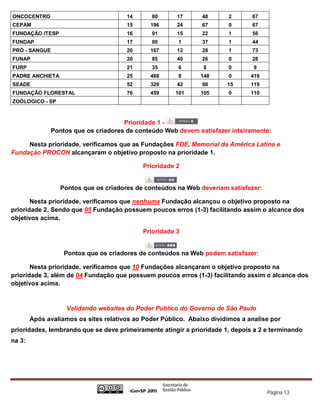 ONCOCENTRO                             14      80       17      48       2      67
CEPAM                                  15      196      24      67       0      67
FUNDAÇÃO ITESP                         16      91       15      22       1      56
FUNDAP                                 17      80       1       37       1      44
PRÓ - SANGUE                           20      167      12      28       1      73
FUNAP                                  20      85       40      26       0      28
FURP                                   21      35       6       8        0       9
PADRE ANCHIETA                         25      468      8      148       0      419
SEADE                                  52      320      42      98      15      119
FUNDAÇÃO FLORESTAL                     76      459     101     105       0      110
ZOÓLOGICO - SP



                                      Prioridade 1 -
               Pontos que os criadores de conteúdo Web devem satisfazer inteiramente:

     Nesta prioridade, verificamos que as Fundações FDE, Memorial da América Latina e
Fundação PROCON alcançaram o objetivo proposto na prioridade 1.

                                             Prioridade 2


                  Pontos que os criadores de conteúdos na Web deveriam satisfazer:

       Nesta prioridade, verificamos que nenhuma Fundação alcançou o objetivo proposto na
prioridade 2. Sendo que 05 Fundação possuem poucos erros (1-3) facilitando assim o alcance dos
objetivos acima.

                                             Prioridade 3


                   Pontos que os criadores de conteúdos na Web podem satisfazer:

       Nesta prioridade, verificamos que 10 Fundações alcançaram o objetivo proposto na
prioridade 3, além de 04 Fundação que possuem poucos erros (1-3) facilitando assim o alcance dos
objetivos acima.


                    Validando websites do Poder Público do Governo de São Paulo
        Após avaliamos os sites relativos ao Poder Público. Abaixo dividimos a analise por
prioridades, lembrando que se deve primeiramente atingir a prioridade 1, depois a 2 e terminando
na 3:




                                                                                      Página 13
 