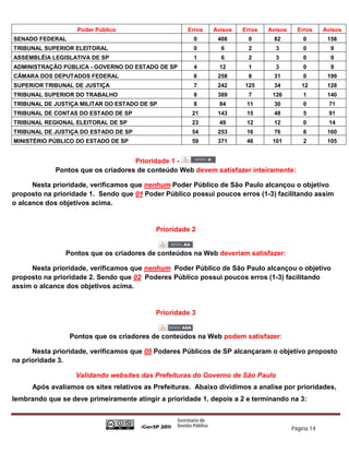 Poder Público                     Erros   Avisos   Erros   Avisos     Erros     Avisos
SENADO FEDERAL                                         0      408       0       82         0        158
TRIBUNAL SUPERIOR ELEITORAL                            0       6        2       3          0         9
ASSEMBLÉIA LEGISLATIVA DE SP                           1       6        2       3          0         9
ADMINISTRAÇÃO PÚBLICA - GOVERNO DO ESTADO DE SP        4       12       1       3          0         9
CÂMARA DOS DEPUTADOS FEDERAL                           6      258       8       31         0        199
SUPERIOR TRIBUNAL DE JUSTIÇA                           7      242      125      34        12        128
TRIBUNAL SUPERIOR DO TRABALHO                          8      389       7      126         1        140
TRIBUNAL DE JUSTIÇA MILITAR DO ESTADO DE SP            8       84      11       30         0        71
TRIBUNAL DE CONTAS DO ESTADO DE SP                    21      143      15       48         5        91
TRIBUNAL REGIONAL ELEITORAL DE SP                     23       49      12       12         0        14
TRIBUNAL DE JUSTIÇA DO ESTADO DE SP                   54      253      16       76         6        160
MINISTÉRIO PÚBLICO DO ESTADO DE SP                    59      371      46      101         2        105


                                    Prioridade 1 -
             Pontos que os criadores de conteúdo Web devem satisfazer inteiramente:

      Nesta prioridade, verificamos que nenhum Poder Público de São Paulo alcançou o objetivo
proposto na prioridade 1. Sendo que 01 Poder Público possui poucos erros (1-3) facilitando assim
o alcance dos objetivos acima.


                                           Prioridade 2


                Pontos que os criadores de conteúdos na Web deveriam satisfazer:

     Nesta prioridade, verificamos que nenhum Poder Público de São Paulo alcançou o objetivo
proposto na prioridade 2. Sendo que 02 Poderes Público possui poucos erros (1-3) facilitando
assim o alcance dos objetivos acima.


                                           Prioridade 3


                 Pontos que os criadores de conteúdos na Web podem satisfazer:

      Nesta prioridade, verificamos que 05 Poderes Públicos de SP alcançaram o objetivo proposto
na prioridade 3.

                   Validando websites das Prefeituras do Governo de São Paulo
      Após avaliamos os sites relativos as Prefeituras. Abaixo dividimos a analise por prioridades,
lembrando que se deve primeiramente atingir a prioridade 1, depois a 2 e terminando na 3:



                                                                                       Página 14
 