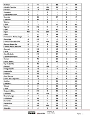 Buritizal                 43    167   61    65    49   54
Cabrália Paulista         46    106   103   60    23   38
Cabreúva                  91    116   133   102   2    55
Caçapava                  2      7    0      3    0     9
Cachoeira Paulista        1      6    2      3    0     9
Caconde                   13    86    18    37    0    47
Cafelândia                5     10    1      3    0     9
Caieiras                  0      6    3      3    0     9
Caiuá                     43    177   21    77    8    85
Cajamar                   95    262   72    106   2    122
Cajati                    44    216   28    87    8    110
Cajobi                    125   362   228   236   16   89
Cajuru                    21    101   2     64    12   77
Campina do Monte Alegre   11    82    31    10    6    21
Campinas                  48    438   37    105   0    347
Campo Limpo Paulista      90    192   109   72    7    72
Campos do Jordão          22    153   3     76    0    87
Campos Novos Paulista     11    102   3     18    0    95
Cananeia                  20    232   3     49    0    86
Canas                     44    49    7     18    12   17
Cândido Mota              16    273   17    81    3    100
Cândido Rodrigues         29    128   71    60    12   51
Canitar                   19    76    13    36    2    28
Capão Bonito              27    279   62    60    2    115
Capela do Alto            3     15    0      3    0     9
Capivari                  68    190   103   103   19   38
Caraguatatuba             5     185   12    128   4    124
Carapicuíba               3     10    1      3    0     9
Cardoso                   34    300   96    121   8    105
Casa Branca               5     18    2      5    0    10
Cássia dos Coqueiros      25    138   24    53    1    56
Castilho                  27    113   45    70    49   63
Catanduva                 10    106   7     32    0    102
Catiguá                   28    194   58    55    3    68
Cedral                    32    162   60    80    6    39
Cerqueira César           4     268   8     59    0    107
Cerquilho                 95    345   125   151   2    98
Cesário Lange             24    144   42    38    7    80
Charqueada                20    26    1     24    0    11
Chavantes                 27    100   57    50    2    39
Clementina                27    100   1     13    0    25
Colina                    70    205   163   98    1    54
Colombia                  27    141   5     48    3    75


                                                            Página 17
 
