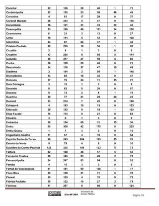Conchal                      22    136   20    40    1    71
Cordeirópolis                32    155   23    58    46   49
Coroados                     4     81    17    28    0    37
Coronel Macedo               26    244   5     47    0    178
Corumbataí                   16    101   31    33    59   45
Cosmopólis                   33    190   49    101   14   130
Cosmorama                    11    31    3     12    0    27
Cotia                        10    144   5     43    0    108
Cravinhos                    34    87    84    37    1    42
Cristais Paulista            20    239   18    58    1    92
Cruzália                     2      8    1      3    0     9
Cruzeiro                     13    205   8     50    5    114
Cubatão                      19    217   27    59    5    86
Cunha                        36    128   29    48    0    21
Descalvado                   14    136   57    47    19   49
Diadema                      3     194   2     50    1    148
Divinolândia                 13    85    18    35    0    47
Dobrada                      17    76    24    11    25   21
Dois Córregos                3     10    1      3    0     9
Dourado                      0     63    0     20    0    57
Dracena                      0     13    2      4    1    16
Duartina                     20    77    41    29    20   23
Dumont                       13    214   7     42    0    120
Echaporã                     4     183   10    13    0    153
Eldorado                     20    152   9     18    1    102
Elias Fausto                 15    114   9     21    0    63
Elisiário                    3      8    1      3    0     9
Embaúba                      18    154   60    31    15   36
Embu                         85    300   42    175   8    225
Embu-Guaçu                   1      7    3      3    0    10
Engenheiro Coelho            11    57    3     10    0    54
Espírito Santo do Turvo      96    245   204   165   35   76
Estrela do Norte             9     79    4      8    0    35
Euclides da Cunha Paulista   123   335   106   123   77   73
Fartura                      42    168   38    57    5    55
Fernando Prestes             28    145   23    49    2    72
Fernandópolis                54    247   63    94    6    51
Fernão                       4     10    3      3    0     9
Ferraz de Vasconselos        91    181   99    166   1    77
Flora Rica                   39    158   21    71    8    70
Floreal                      39    105   4     32    0    73
Flórida Paulista             15    132   10    27    2    74
Florínea                     11    297   6     60    0    124


                                                               Página 18
 