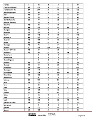 Franca             9     26    6      5    3    13
Francisco Morato   25    211   8     51    0    136
Franco da Rocha    57    214   25    68    15   120
Gabriel Monteiro   11    34    2     11    1    24
Gália              13    90    11    59    0    84
Gastão Vidigal     31    103   44    52    0    45
Gavião Peixoto     20    77    12    25    0    56
General Salgado    3     16    6      7    0    12
Getulina           13    83    18    36    0    45
Glicério           44    297   92    80    69   57
Guaiçara           10    17    2      7    1    10
Guaimbê            11    125   6     19    9    32
Guaíra             20    145   6     35    2    100
Guapiaçu           49    220   42    83    0    82
Guapiara           43    151   99    59    49   37
Guará              63    246   49    111   8    81
Guaraçaí           12    76    17    34    0    38
Guaraci            101   376   305   218   5    92
Guarani D'Oeste    13    83    18    35    0    45
Guarantã           22    93    42    28    24   23
Guararapes         1      6    3      3    0     9
Guararema          1      6    2      3    0     9
Guaratingueta      1      6    2      3    0     9
Guariba            92    223   67    84    2    101
Guarujá            11    95    6     26    0    74
Guarulhos          21    591   30    31    6    495
Guatapará          27    141   19    52    6    63
Guzolândia         59    214   41    106   65   45
Holambra           19    100   4     38    0    82
Hortolândia        1      6    3      3    0     9
Iacanga            61    754   53    221   1    401
Iacri              21    73    27    35    2    31
Iaras              3     43    2      7    0    39
Ibaté              59    118   66    74    4.   43
Ibira              17    137   20    38    4    62
Ibitinga           27    247   11    137   4    67
Ibiúna             2     14    4      4    0     9
Icém               33    136   16    32    0    58
Iepê               12    106   8     22    10   79
Igaraçu do Tietê   19    103   2      7    0    70
Igarapava          1      6    2      3    0     9
Igaratá            34    233   25    59    0    35
Iguape             41    185   29    91    8    86


                                                     Página 19
 