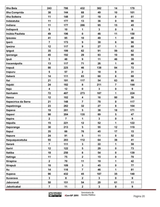 Ilha Bela              243   786   432   382   14   179
Ilha Comprida          38    144   68    49    10   101
Ilha Solteira          11    148   37    18    0    61
Indaiatuba             11    177   13    36    0    90
Indiana                11    177   286   95    15   45
Indiaporã              5     10    1      3    0     9
Inúbia Paulista        49    196   0     46    11   150
Ipaussu                41    95    10    49    1    48
Iperó                  7     173   9     39    6    96
Ipeúna                 12    117   9     27    1    60
Ipiguá                 35    199   62    91    59   62
Iporanga               45    192   29    93    10   90
Ipuã                   5     48    9     11    46   39
Iracemápolis           13    117   71    26    1    49
Irapuã                 86    225   46    138   84   72
Irapuru                5     57    2     18    0    31
Itaberá                14    111   83    60    6    68
Itaí                   21    191   117   54    63   69
Itajobi                24    182   8     211   7    144
Itajú                  4     12    0      3    0     9
Itanhaém               72    407   273   187   1    224
Itaoca                 12    102   4     16    80   39
Itapecirica da Serra   21    148   7     78    0    117
Itapetininga           23    282   32    27    8    104
Itapeva                19    201   5     38    18   171
Itapevi                98    204   135   89    5    47
Itapira                2      7    1      3    0     9
Itápolis               15    221   12    52    1    122
Itaporanga             30    213   5     55    12   119
Itapui                 35    66    76    45    17   15
Itapura                24    91    5     11    0    52
Itaquaquecetuba        55    203   112   64    38   41
Itararé                7     111   3     22    1    59
Itariri                12    122   5     29    0    73
Itatiba                18    250   8     54    0    139
Itatinga               11    75    2     15    0    70
Itirapina              2     70    11    19    1    42
Itirapuã               18    109   3     45    0    77
Itu                    14    116   7     46    1    81
Itupeva                96    432   45    187   35   140
Ituverava              3      8    2      3    0     9
Jaborandi              50    151   54    20    61   11
Jaboticabal            7     11    2      3    0     9


                                                         Página 20
 