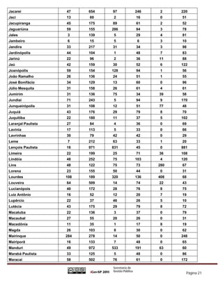 Jacareí             47    654   97    246   2     220
Jaci                13    60    2     16    0     51
Jacupiranga         45    175   89    61    2     52
Jaguariúna          59    155   286   84    3     78
Jales               3     139   5     29    4     81
Jambeiro            6     15    5      6    3     10
Jandira             33    217   31    34    3     98
Jardinópolis        44    104   1     48    7     83
Jarinú              22    96    2     36    11    88
Jaú                 42    159   30    52    6     122
Joanópolis          59    154   128   94    1     56
João Ramalho        26    136   24    51    1     55
José Bonifácio      34    129   13    60    0     96
Júlio Mesquita      31    158   26    61    4     61
Jumirim             31    136   75    34    39    58
Jundiaí             71    243   5     94    9     170
Junqueirópolis      31    108   12    51    77    48
Juquiá              43    176   29    79    8     70
Juquitiba           22    180   11    37    5     102
Laranjal Paulista   27    84    4     36    0     69
Lavínia             17    113   5     33    0     66
Lavrinhas           30    79    42    42    0     29
Leme                7     212   63    33    1     20
Lençois Paulista    16    971   831   45    0     881
Limeira             22    199   25    71    36    108
Lindóia             48    252   75    103   4     120
Lins                48    122   75    73    280   67
Lorena              23    155   50    44    0     31
Lourdes             108   189   320   136   408   68
Louveira            64    509   14    74    22    43
Lucianópois         40    172   28    76    8     75
Luiz Antônio        16    52    12    20    7     19
Lupêrcio            22    37    46    26    5     10
Lutécia             43    175   29    79    8     72
Macatuba            22    136   3     37    0     79
Macaubal            27    55    20    26    0     31
Macedônia           11    35    1     17    8     19
Magda               26    103   8     30    0     62
Mairinque           284   278   14    50    0     248
Mairiporã           16    133   7     48    0     65
Manduri             49    972   533   191   63    60
Marabá Paulista     33    125   5     48    0     86
Maracaí             58    502   76    61    0     172


                                                    Página 21
 