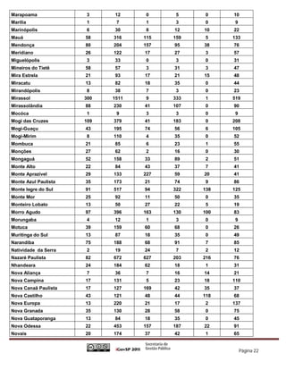 Marapoama             3     12     0      5    0     10
Marília               1      7     1      3    0      9
Marinópolis           6     30     8     12    10    22
Mauá                  58    316    115   159   5     133
Mendonça              80    204    157   95    38    76
Meridiano             26    122    17    27    3     57
Miguelópolis          3     33     0      3    0     31
Mineiros do Tietê     58    57     3     31    3     47
Mira Estrela          21    93     17    21    15    48
Miracatu              13    82     18    35    0     44
Mirandópolis          8     38     7      3    0     23
Mirassol              300   1511   9     333   1     519
Mirassolândia         88    230    41    107   0     90
Mocóca                1      9     3      3    0      9
Mogi das Cruzes       109   379    41    183   0     208
Mogi-Guaçu            43    195    74    56    6     105
Mogi-Mirim            8     110    4     35    0     52
Mombuca               21    85     6     23    1     55
Monções               27    62     2     16    0     30
Mongaguá              52    158    33    89    2     51
Monte Alto            22    84     43    37    7     41
Monte Aprazível       29    133    227   59    20    41
Monte Azul Paulista   35    173    21    74    9     86
Monte legre do Sul    91    517    94    322   138   125
Monte Mor             25    92     11    50    0     35
Monteiro Lobato       13    50     27    22    5     19
Morro Agudo           97    396    163   130   100   83
Morungaba             4     12     1      3    0      9
Motuca                39    159    60    68    0     26
Muritinga do Sul      13    87     18    35    0     49
Narandiba             75    188    68    91    7     85
Natividade da Serra   2     19     24     7    2     12
Nazaré Paulista       82    672    627   203   216   76
Nhandeara             24    184    62    18    1     31
Nova Aliança          7     36     7     16    14    21
Nova Campina          17    131    5     23    18    110
Nova Canaã Paulista   17    127    169   42    35    37
Nova Castilho         43    121    48    44    118   68
Nova Europa           13    220    21    17    2     137
Nova Granada          35    130    28    58    0     75
Nova Guataporanga     13    84     18    35    0     45
Nova Odessa           22    453    157   187   22    91
Novais                20    174    37    42    1     65


                                                          Página 22
 