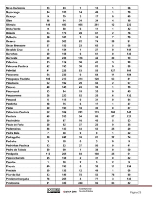 Novo Horizonte        13    83    1     15    1     66
Nuporanga             24    123   14    49    1     79
Ocauçu                9     79    3     17    0     40
Óleo                  18    64    34    34    4     19
Olímpia               146   480   405   261   12    222
Onda Verde            9     88    6     11    1     42
Oriente               64    170   28    61    2     76
Orlândia              16    101   3     16    7     79
Osasco                69    562   82    74    56    91
Oscar Bressane        37    159   23    65    5     68
Osvaldo Cruz          4     154   1     27    0     141
Ourinhos              29    158   6     61    0     133
Ouroeste              20    236   116   44    39    59
Palestina             13    114   36    41    3     28
Palmares Paulista     42    193   30    83    9     88
Palmital              41    225   53    55    127   101
Panorama              64    239   0     64    11    184
Paraguaçu Paulista    108   213   214   128   63    81
Paraibuna             62    192   29    94    2     97
Paraíso               40    143   45    59    1     39
Paranapuã             13    84    18    35    0     45
Parapanema            28    223   52    25    6     132
Parapuã               6     115   0     31    0     94
Pardinho              10    75    6     17    1     37
Parisi                30    193   18    39    0     87
Patrocínio Paulista   62    354   221   113   168   141
Paulínia              48    530   54    80    67    121
Paulistânia           39    87    16    45    5     53
Paulo de Faria        20    62    37    25    9     35
Pederneiras           48    133   43    53    25    29
Pedra Bela            7     38    9      9    1     22
Pedregulho            18    247   16    81    32    74
Pedreira              3     10    0      3    0      9
Pedrinhas Paulista    13    52    37    50    0     41
Pedro de Toledo       39    90    1     38    0     60
Penápolis             110   265   94    108   25    61
Pereira Barreto       25    158   2     31    0     82
Peruíbe               1     18    2      3    2      9
Piacatu               40    191   0     38    11    154
Piedade               39    135   12    49    1     68
Pilar do Sul          33    149   75    53    76    99
Pindamonhangaba       78    204   4     77    3     133
Pindorama             21    339   240   92    83    82


                                                         Página 23
 