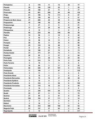 Pinhalzinho             9     179   11    15    35   77
Piquete                 29    106   120   52    1    28
Piracaia                40    168   21    71    8    77
Piracicaba              46    661   206   94    69   136
Piraju                  61    186   72    111   8    67
Pirangi                 29    158   69    71    8    61
Pirapora do Bom Jesus   27    206   22    39    0    126
Pirapozinho             45    198   52    82    0    66
Pirassununga            1     27    6      9    0    21
Piratininga             37    117   29    43    10   60
Pitangueiras            4     12    1      3    0     9
Planalto                66    234   68    109   69   58
Platina                 13    56    3     12    0    42
Poá                     5     42    1      6    0    42
Poloni                  19    58    15    11    0    26
Pompeia                 20    82    5     35    0    66
Pongaí                  25    133   19    49    1    56
Pontal                  6     23    15    12    7    10
Pontalinda              39    160   21    72    8    73
Pontes Gestal           37    171   27    73    7    74
Populina                20    82    5     37    5    84
Porangaba               7     111   30    72    21   85
Porto Feliz             19    210   73    74    5    49
Porto Ferreira          3     15    1      3    0     9
Potim                   18    84    5     17    0    55
Potirendaba             98    236   67    107   6    116
Pradópolis              17    199   7     47    1    125
Praia Grande            4     11    1      3    0     9
Presidente Alves        3     10    0      3    0     9
Presidente Bernardes    18    75    15    37    49   49
Presidente Epitâcio     3     10    0      3    0     9
Presidente Prudente     8     123   2     59    0    102
Presidente Venceslau    18    110   18    23    0    69
Promissão               5     14    1      3    0     9
Quadra                  21    338   191   54    3    115
Quatá                   25    87    0     19    1    72
Queiroz                 27    85    5     41    0    78
Queluz                  156   105   37    171   0    33
Quintana                2      9    0      4    0     9
Rafard                  3     16    2      5    1     9
Rancharia               56    318   306   160   61   64
Regente Feijó           63    137   27    92    2    46
Reginópolis             3     10    0      3    0    117


                                                          Página 24
 