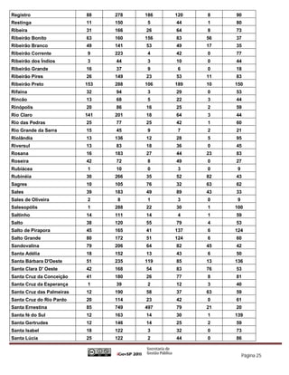 Registro                   88    278   186   120   8    90
Restinga                   11    150   5     44    1    80
Ribeira                    31    166   26    64    8    73
Ribeirão Bonito            63    160   156   83    56   37
Ribeirão Branco            49    141   53    49    17   35
Ribeirão Corrente          9     223   4     42    0    77
Ribeirão dos Índios        3     44    3     10    0    44
Ribeirão Grande            16    37    9      6    0    18
Ribeirão Pires             26    149   23    53    11   83
Ribeirão Preto             153   288   106   189   10   150
Rifaina                    32    94    3     29    0    53
Rincão                     13    68    5     22    3    44
Rinópolis                  20    86    16    25    2    59
Rio Claro                  141   201   18    64    3    44
Rio das Pedras             25    77    25    42    1    60
Rio Grande da Serra        15    45    9      7    2    21
Riolândia                  13    136   12    28    5    95
Riversul                   13    83    18    36    0    45
Rosana                     16    183   27    44    23   83
Roseira                    42    72    8     49    0    27
Rubiácea                   1     10    0      3    0     9
Rubinéia                   30    266   35    52    82   43
Sagres                     10    105   76    32    63   62
Sales                      39    183   49    89    43   33
Sales de Oliveira          2      8    1      3    0     9
Salesopólis                1     288   22    30    1    100
Saltinho                   14    111   14     4    1    59
Salto                      38    120   55    79    4    53
Salto de Pirapora          45    165   41    137   6    124
Salto Grande               80    172   51    124   6    60
Sandovalina                79    206   64    82    45   42
Santa Adélia               18    152   13    43    6    50
Santa Bárbara D'Oeste      51    235   119   85    13   136
Santa Clara D' Oeste       42    168   54    83    76   53
Santa Cruz da Conceição    41    180   26    77    8    81
Santa Cruz da Esperança    1     39    2     12    3    40
Santa Cruz das Palmeiras   12    190   58    37    63   59
Santa Cruz do Rio Pardo    20    114   23    42    0    61
Santa Ernestina            85    749   497   79    21   20
Santa fé do Sul            12    163   14    30    1    139
Santa Gertrudes            12    146   14    25    2    59
Santa Isabel               18    122   3     32    0    73
Santa Lúcia                25    122   2     44    0    86


                                                             Página 25
 