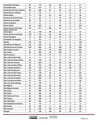 Santa Maria da Serra         48    172   26    55    4    61
Santa Mercedes               26    107   9     23    1    73
Santa Rita do Passo Quatro   40    206   97    55    37   82
Santa Rosa do Viterbo        3     10    1      3    0     9
Santa Salete                 13    115   47    45    17   58
Santana da Ponte Pensa       9     58    9     19    19   32
Santana do Parnaíba          26    70    2     20    0    29
Santo Anastácio              2      8    1      3    0     9
Santo André                  36    405   4     87    0    370
Santo Antonio de Posse       30    271   106   32    0    92
Santo Antonio do
Aracanguá                    43    150   90    76    4    74
Santo Antonio do Pinhal      123   174   46    144   0    34
Santo Expedido               17    153   12    51    21   79
Santópolis do Aguapeí        7     44    1      9    2    33
Santos                       28    172   1     25    0    155
São Bento do Sapucaí         62    122   31    37    8    29
São Bernardo do Campo        150   484   92    185   75   240
São Caetano do Sul           0     334   72    165   0    202
São Carlos                   52    392   59    216   4    193
São Francisco                3     133   17    11    0    47
São João da Boa Vista        3      8    2      3    0     9
São João de Duas Pontes      29    126   16    37    2    67
São João de Iracema          76    263   77    123   80   74
São João do Pau D'Alho       48    273   122   51    81   69
São Joaquim da Barra         95    153   32    85    29   29
São José do Barreiro         16    85    15    24    9    27
São José do Rio Pardo        14    119   10    17    3    64
São José do Rio Preto        27    220   63    68    5    101
São José dos Campos          27    224   57    74    0    135
São Lourenço da Serra        12    94    7     31    1    48
São Luiz do Paraitinga       11    134   9     16    0    77
São Miguel                   80    234   39    106   2    67
São Miguel Arcanjo           15    202   31    50    4    121
São Paulo                    27    229   16    32    0    210
São Pedro                    62    345   15    110   3    127
São Pedro do Turvo           22    105   29    41    1    44
São Roque                    28    140   11    60    2    107
São Sebastião                58    243   19    131   1    110
São Sebastião da Grama       5     10    1      3    0     9
São Simão                    26    342   6     48    0    135
São Vicente                  79    230   175   151   12   90
Sarapuí                      73    154   139   89    22   41



                                                               Página 26
 