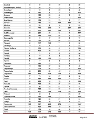 Sarutaiá                24    59    42    39    0     28
Sebastanópolis do Sul   18    68    18    12    16    30
Serra Azul              13    90    5     25    2     42
Serra Negra             6     152   5     18    0     123
Serrana                 31    105   28    42    0     55
Sertãozinho             28    292   18    54    13    108
Sete Barras             42    159   21    73    8     71
Severína                85    256   83    133   112   69
Silveiras               10    49    2     10    0     29
Socorro                 13    413   233   46    257   238
Sorocaba                74    273   261   160   1     101
Sud Mennucci            22    291   30    63    4     147
Sumaré                  40    186   112   49    1     95
Suzanápolis             26    66    47    30    3     17
Suzano                  35    313   69    69    42    94
Tabapuã                 52    117   145   71    1     82
Tabatinga               13    55    2     17    0     43
Taboão da Serra         72    332   66    57    1     134
Taciba                  35    123   40    61    0     39
Taguai                  3     72    5      7    1     64
Tambau                  5     10    1      3    0      9
Tanabi                  54    196   151   75    1     86
Tapiraí                 5     17    0      3    0      9
Tapiratiba              41    163   21    74    8     73
Taquaral                19    134   67    52    7     49
Taquaritinga            21    236   94    91    0     108
Taquarituba             56    239   38    45    12    97
Taquarivaí              110   696   178   228   3     109
Tarabaí                 27    78    94    27    0     56
Tarumã                  76    155   143   105   45    86
Tatuí                   62    206   10    78    1     134
Taubaté                 20    139   38    26    27    76
Tejupa                  29    60    29    41    0     27
Teodoro Sampaio         54    180   64    96    49    48
Tietê                   47    657   385   229   69    160
Timburi                 33    52    6     44    25    39
Torre de Pedra          16    195   196   17    0     155
Torrinha                23    124   86    21    0     64
Trabijú                 40    157   20    70    7     67
Tremembé                160   397   265   274   27    142
Três Fronteiras         15    123   140   32    26    34
Tuiuti                  27    139   18    48    6     66
Tupã                    125   325   212   163   38    50


                                                           Página 27
 