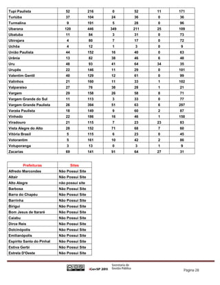 Tupi Paulista                 52             216   0     52    11   171
Turiúba                       37             104   24    36    0    36
Turmalina                      9             191   5     28    0    96
Ubarana                       120            446   349   211   25   109
Ubatuba                       11             84    3     31    0    73
Ubirajara                      4             80    7     17    0    72
Uchôa                          4             12    1      3    0     9
União Paulista                44             152   16    40    0    63
Urânia                        13             82    38    46    6    48
Uru                           48             93    41    64    34   35
Urupês                        22             146   11    29    0    101
Valentim Gentil               40             129   12    61    0    99
Valinhos                      21             160   11    33    1    102
Valparaiso                    27             76    38    28    1    21
Vargem                        29             158   26    58    8    71
Vargem Grande do Sul          11             113   3     33    0    77
Vargem Grande Paulista        26             394   51    63    6    297
Varzéa Paulista               18             149   9     60    2    87
Vinhedo                       22             186   16    46    1    150
Viradouro                     21             115   7     23    23   83
Vista Alegre do Alto          28             152   71    68    7    60
Vitória Brasil                 5             115   6     23    0    45
Votorantim                     5             161   10    42    2    86
Votuporanga                    3             13    0      3    1     9
Zacarias                      69             141   91    64    27   31


          Prefeituras              Sites
Alfredo Marcondes          Não Possui Site
Altair                     Não Possui Site
Alto Alegre                não possui site
Barbosa                    Não Possui Site
Barra do Chapéu            Não Possui Site
Barrinha                   Não Possui Site
Birigui                    Não Possui Site
Bom Jesus de Itararé       Não Possui Site
Caiabu                     Não Possui Site
Dirce Reis                 Não Possui Site
Dolcinópolis               Não Possui Site
Emilianópolis              Não Possui Site
Espírito Santo do Pinhal   Não Possui Site
Estiva Gerbi               Não Possui Site
Estrela D'Oeste            Não Possui Site



                                                                         Página 28
 