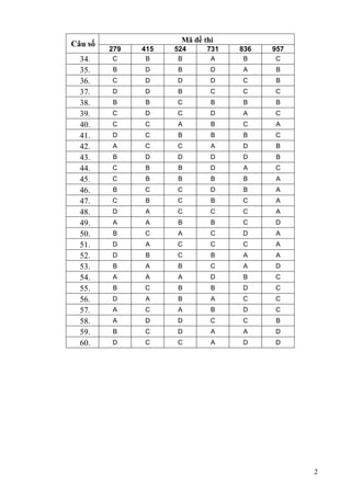 Mã đề thi
Câu số
         279   415   524     731   836   957
  34.    C     B     B        A    B     C
  35.    B     D     B        D    A     B
  36.    C     D     D        D    C     B
  37.    D     D     B        C    C     C
  38.    B     B     C        B    B     B
  39.    C     D     C        D    A     C
  40.    C     C     A        B    C     A
  41.    D     C     B        B    B     C
  42.    A     C     C        A    D     B
  43.    B     D     D        D    D     B
  44.    C     B     B        D    A     C
  45.    C     B     B        B    B     A
  46.    B     C     C        D    B     A
  47.    C     B     C        B    C     A
  48.    D     A     C        C    C     A
  49.    A     A     B        B    C     D
  50.    B     C     A        C    D     A
  51.    D     A     C        C    C     A
  52.    D     B     C        B    A     A
  53.    B     A     B        C    A     D
  54.    A     A     A        D    B     C
  55.    B     C     B        B    D     C
  56.    D     A     B        A    C     C
  57.    A     C     A        B    D     C
  58.    A     D     D        C    C     B
  59.    B     C     D        A    A     D
  60.    D     C     C        A    D     D




                                               2
 