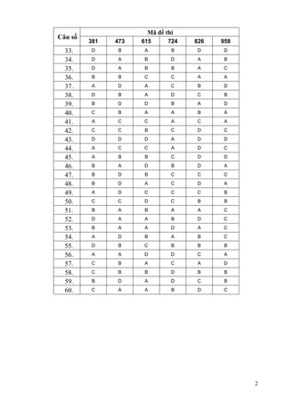 Mã đề thi
Câu số
         381   473   615     724   826   958
  33.    D     B     A        B    D     D

  34.    D     A     B        D     A     B

  35.    D     A     B        B     A    C

  36.    B      B    C        C     A     A

  37.    A     D     A        C     B    D

  38.    D     B     A        D    C      B

  39.    B     D     D        B     A    D

  40.    C     B     A        A     B     A

  41.    A     C     C        A    C      A

  42.    C     C     B        C    D     C

  43.    D     D     D        A    D     D

  44.    A     C     C        A    D     C

  45.    A      B     B       C    D     D

  46.    B      A    D        B    D      A

  47.    B     D      B       C    C     C

  48.    B     D     A        C    D      A

  49.    A     D     C        C    C      B

  50.    C     C     D        C    B      B

  51.    B      A     B       A     A    C

  52.    D     A     A        B    D     C

  53.    B      A     A       D     A    C

  54.    A     D     B        A     B    C

  55.    D     B     C        B     B     B

  56.    A      A    D        D    C      A

  57.    C     B     A        C     A    D

  58.    C     B     B        D     B     B

  59.    B     D     A        D    C      B

  60.    C     A     A        B    D     C




                                               2
 