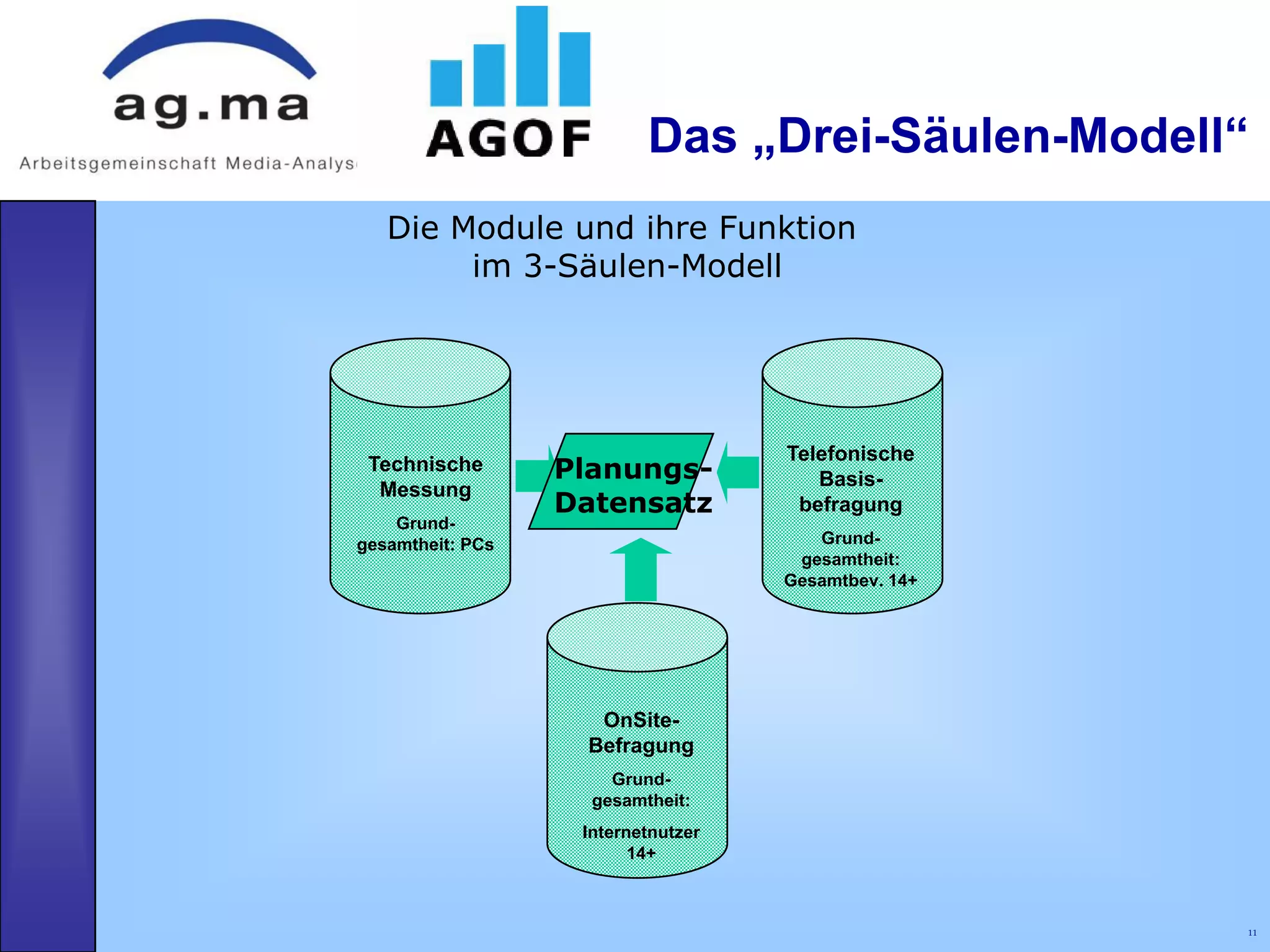 Das „Drei-Säulen-Modell“
   Die Module und ihre Funktion
        im 3-Säulen-Modell




                                    Telefonische
 Technische       Planungs-            Basis-
  Messung
                  Datensatz          befragung
    Grund-
gesamtheit: PCs                        Grund-
                                     gesamtheit:
                                    Gesamtbev. 14+




                    OnSite-
                   Befragung
                      Grund-
                    gesamtheit:
                   Internetnutzer
                         14+



                                                     11
 