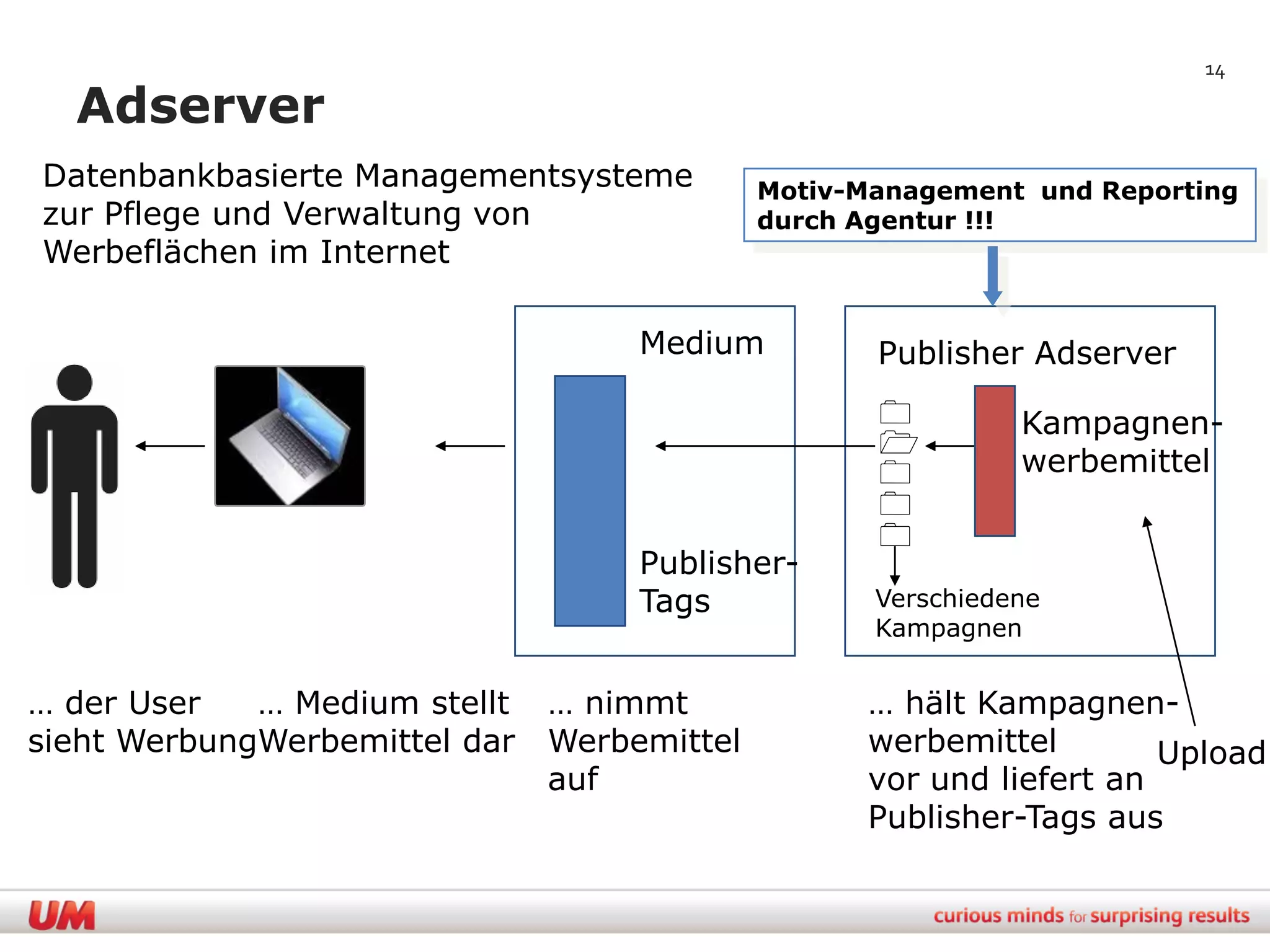 14

  Adserver
Datenbankbasierte Managementsysteme          Motiv-Management und Reporting
zur Pflege und Verwaltung von                durch Agentur !!!
Werbeflächen im Internet

                                    Medium          Publisher Adserver
                                                             Kampagnen-
                                                    
                                                             werbemittel
                                                    
                                                    
                                    Publisher-
                                    Tags            Verschiedene
                                                    Kampagnen


… der User   … Medium stellt   … nimmt             … hält Kampagnen-
sieht WerbungWerbemittel dar   Werbemittel         werbemittel        Upload
                               auf                 vor und liefert an
                                                   Publisher-Tags aus
 