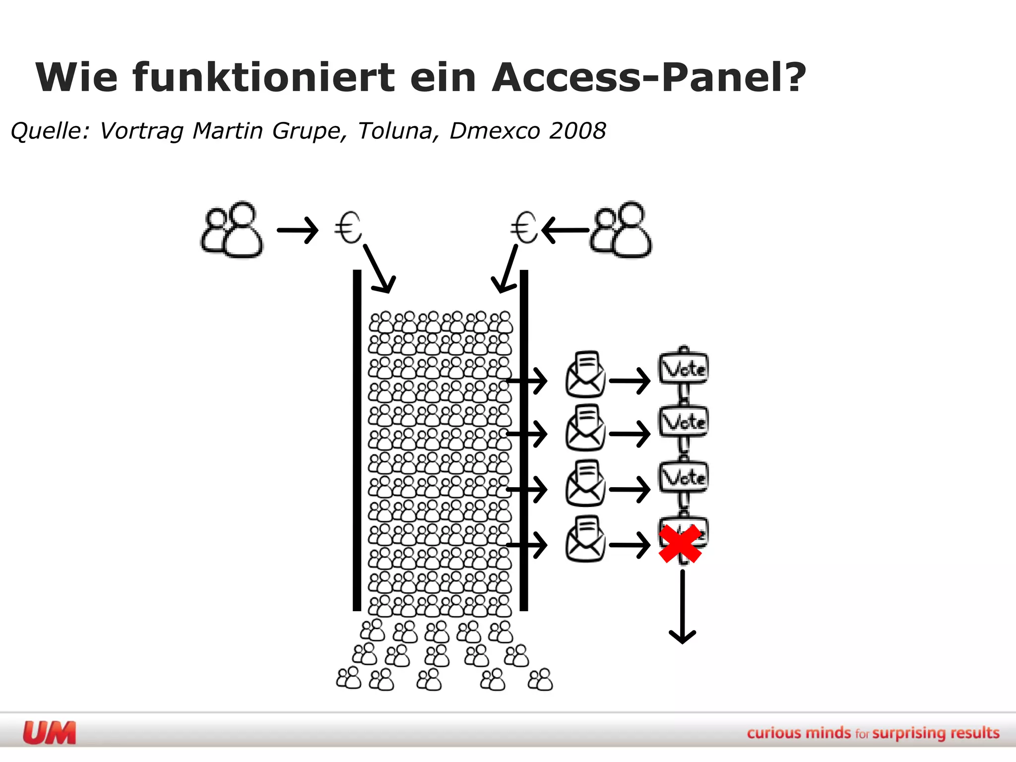 Wie funktioniert ein Access-Panel?
Quelle: Vortrag Martin Grupe, Toluna, Dmexco 2008
 