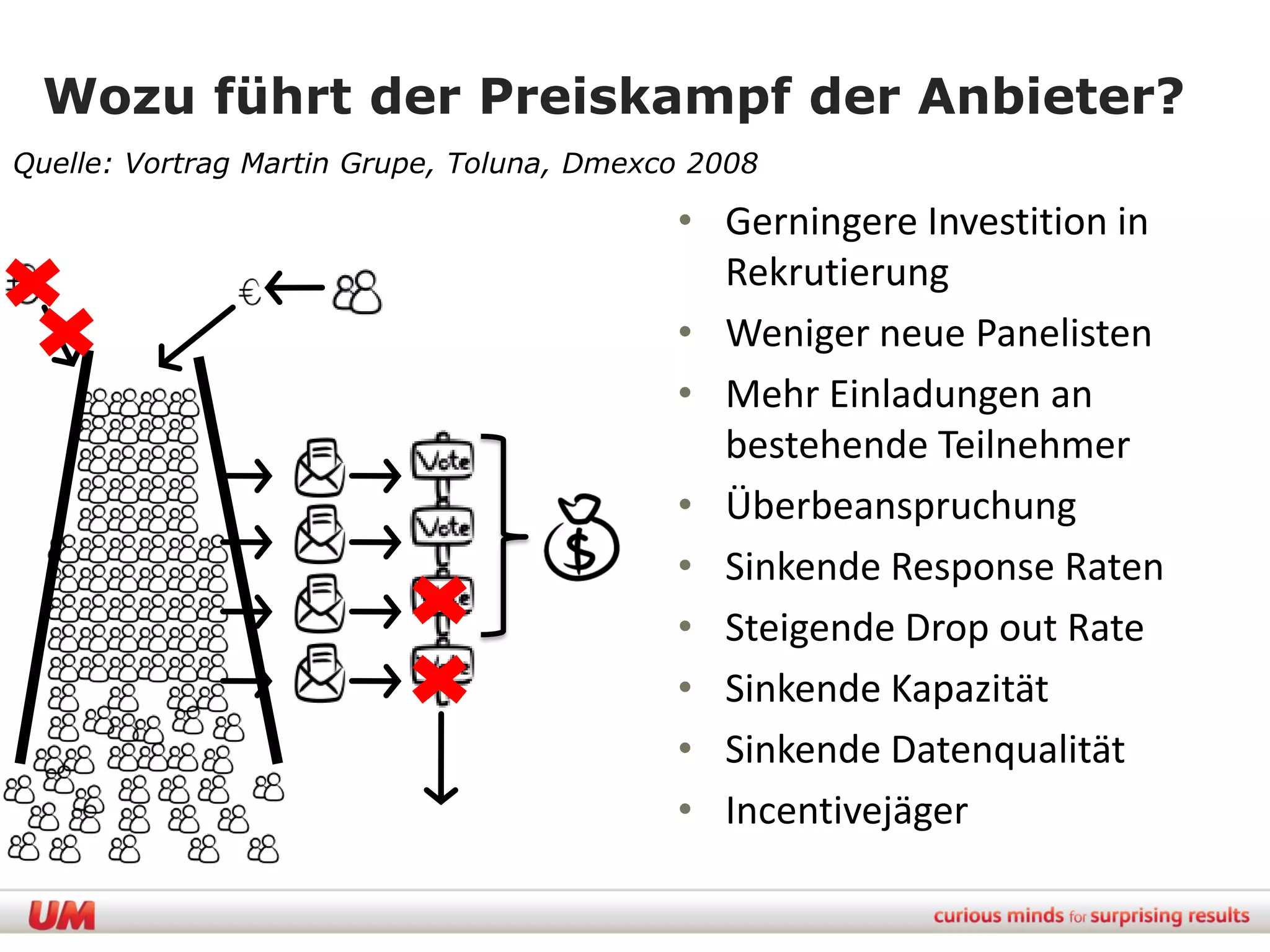 Wozu führt der Preiskampf der Anbieter?
Quelle: Vortrag Martin Grupe, Toluna, Dmexco 2008

                                           • Gerningere Investition in
                                             Rekrutierung
                                           • Weniger neue Panelisten
                                           • Mehr Einladungen an
                                             bestehende Teilnehmer
                                           • Überbeanspruchung
                                           • Sinkende Response Raten
                                           • Steigende Drop out Rate
                                           • Sinkende Kapazität
                                           • Sinkende Datenqualität
                                           • Incentivejäger
 
