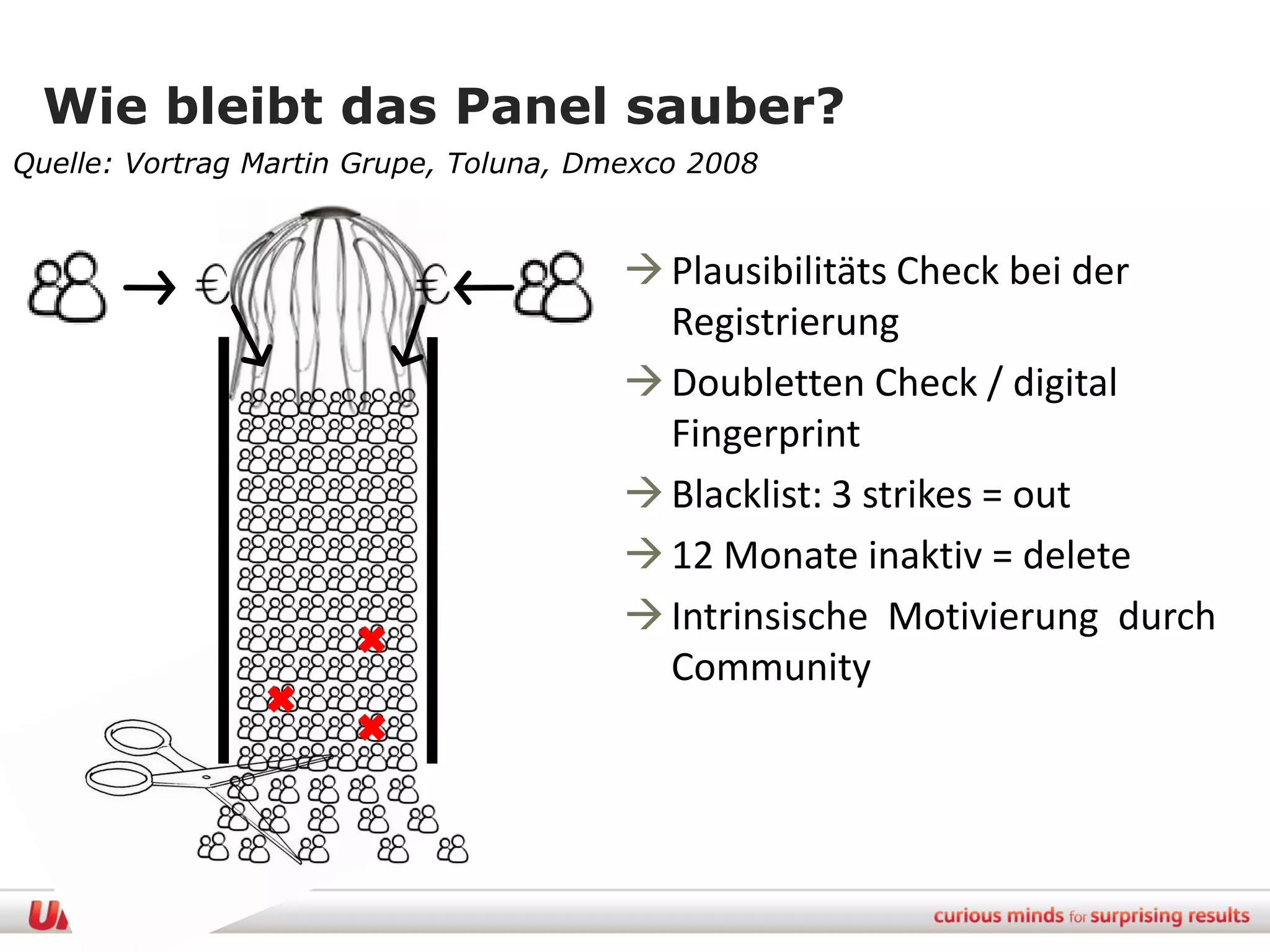 Wie bleibt das Panel sauber?
Quelle: Vortrag Martin Grupe, Toluna, Dmexco 2008


                                         Plausibilitäts Check bei der
                                          Registrierung
                                         Doubletten Check / digital
                                          Fingerprint
                                         Blacklist: 3 strikes = out
                                         12 Monate inaktiv = delete
                                         Intrinsische Motivierung durch
                                          Community
 