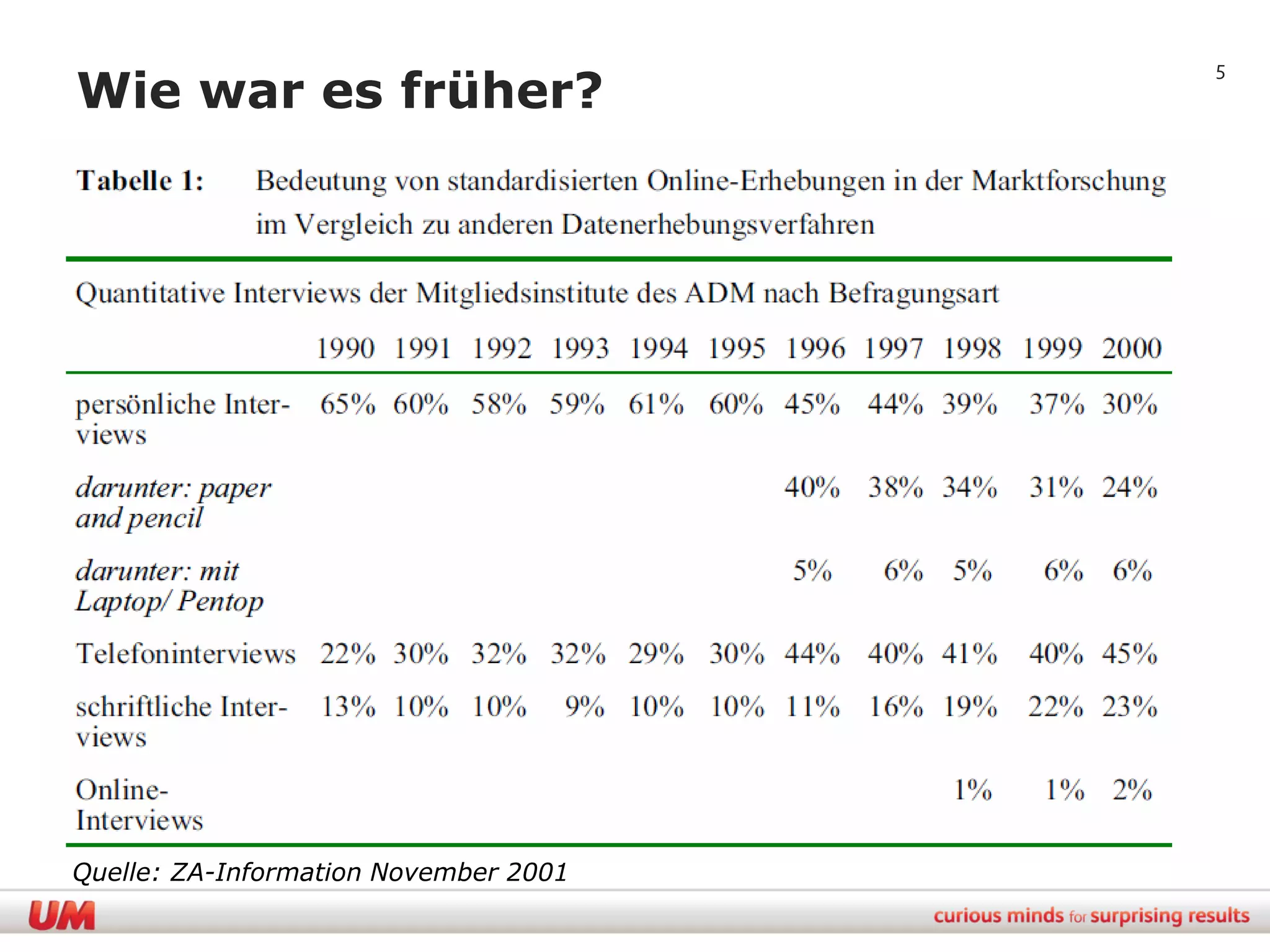 Wie war es früher?
                                       5




Quelle: ZA-Information November 2001
 