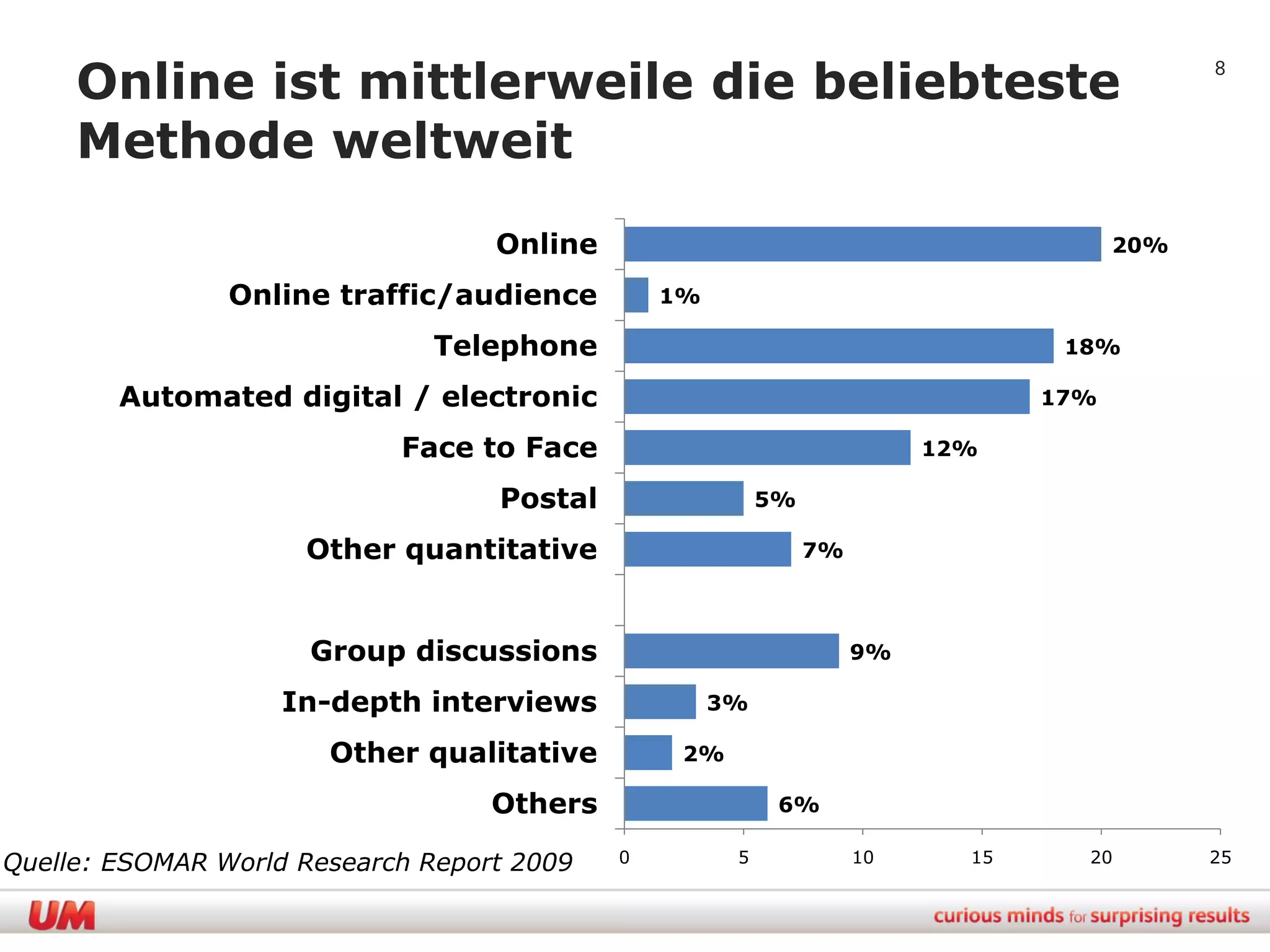 Online ist mittlerweile die beliebteste                                                8


     Methode weltweit
                                   Online                                             20%

                Online traffic/audience         1%

                              Telephone                                          18%

        Automated digital / electronic                                          17%

                            Face to Face                                 12%

                                   Postal                 5%

                     Other quantitative                        7%



                      Group discussions                             9%

                    In-depth interviews              3%

                       Other qualitative         2%

                                   Others                  6%

Quelle: ESOMAR World Research Report 2009   0         5             10     15     20        25
 